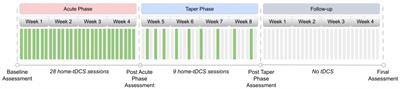 Multichannel tDCS with advanced targeting for major depressive disorder: a tele-supervised at-home pilot study